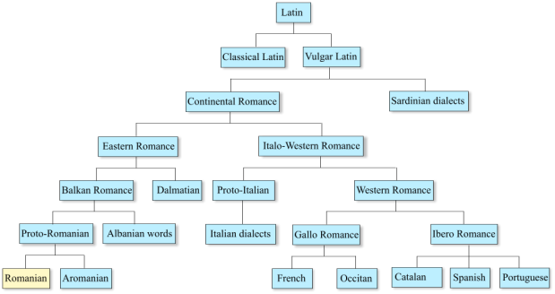 Wel Latijn bovenaan de verzameling Romaanse talen, Roemeens staat onderaan.
